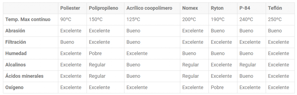 filtración&nbsp;industrial Mangas filtrantes de Nómex (Aramid) 